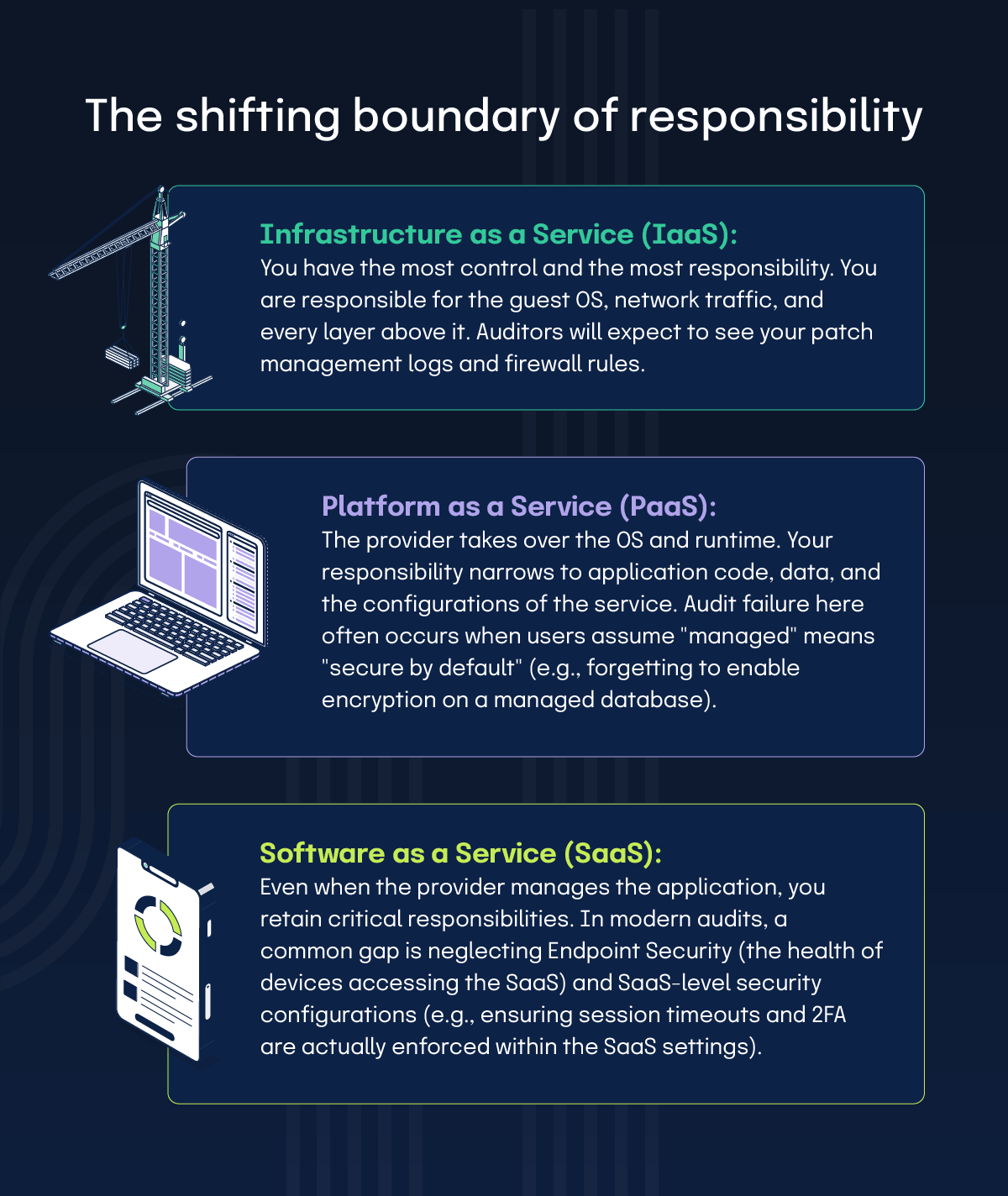 definitions of IaaS, PaaS, and SaaS