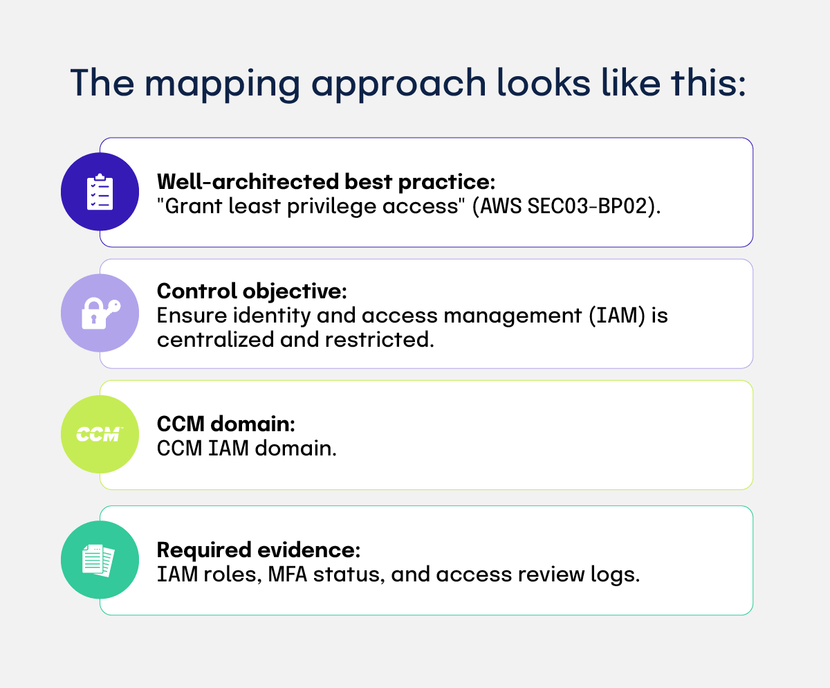 CSA CCM mapping approach for cloud-architecture maturity