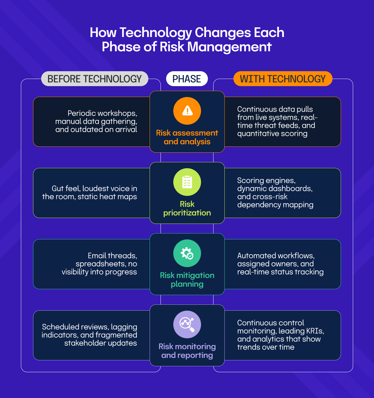 how technology changes each phase of risk management