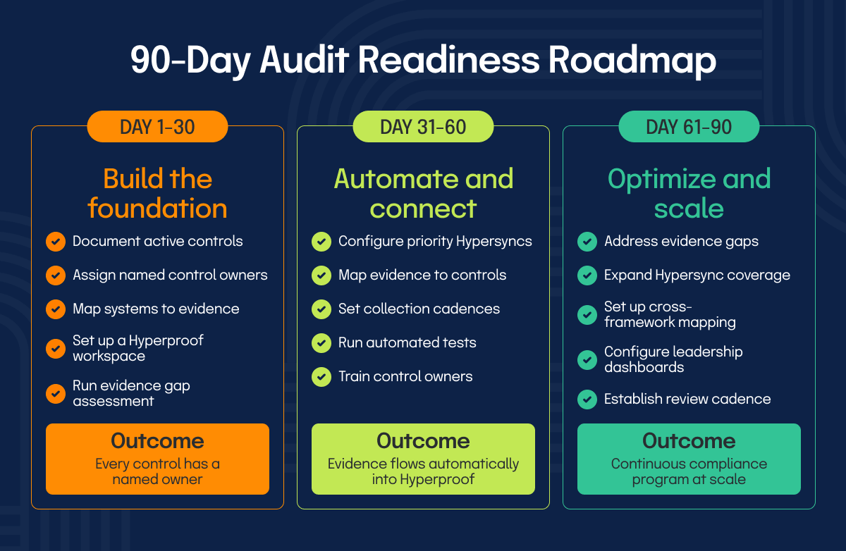 90 day audit readiness roadmap
