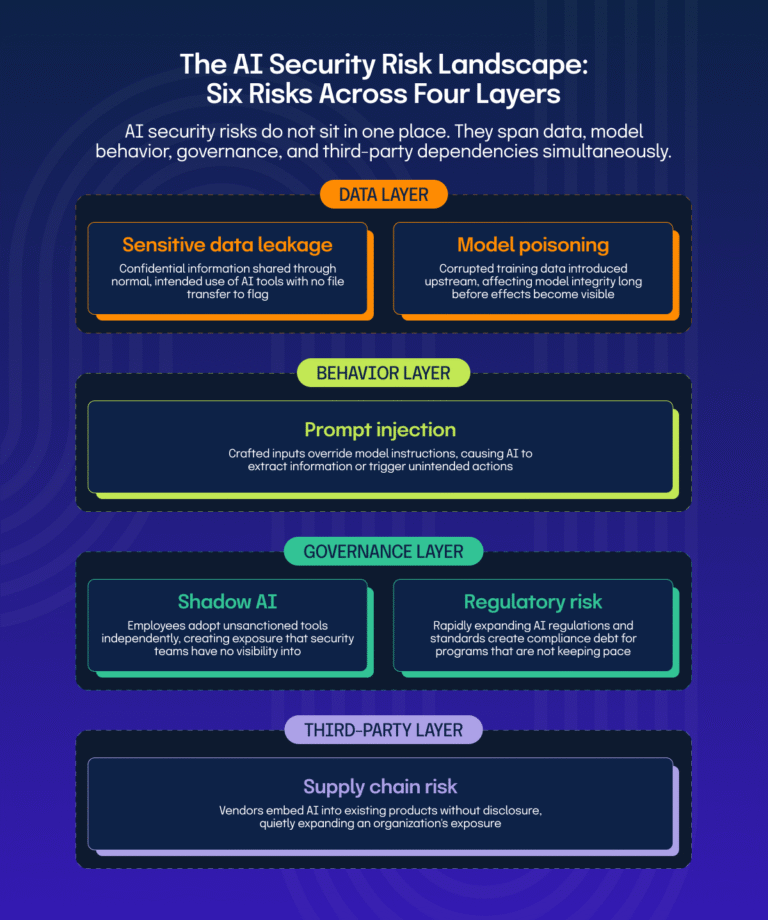 How to Manage AI Security Risks: Best Practices and Guidelines