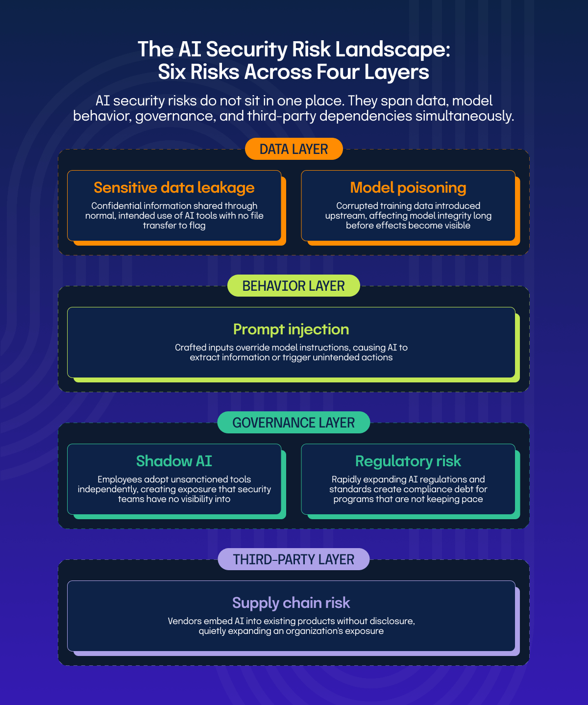 six AI security risks