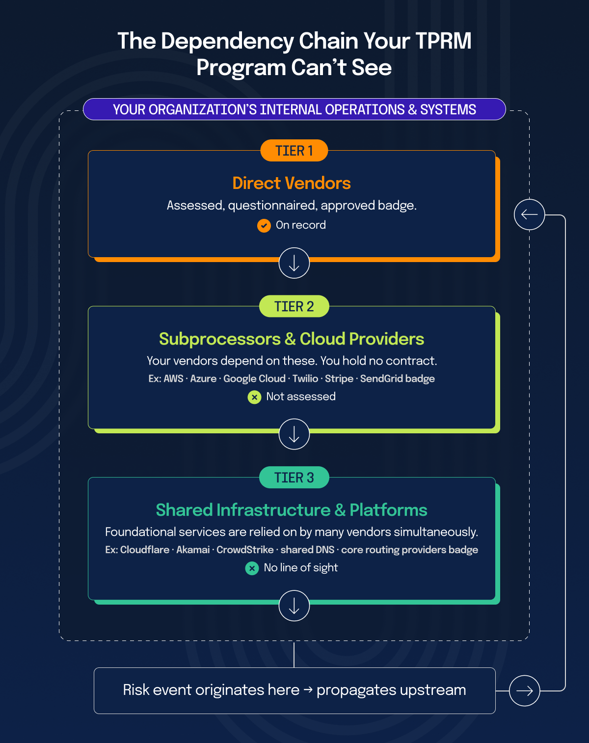 TPRM Dependency Chain
