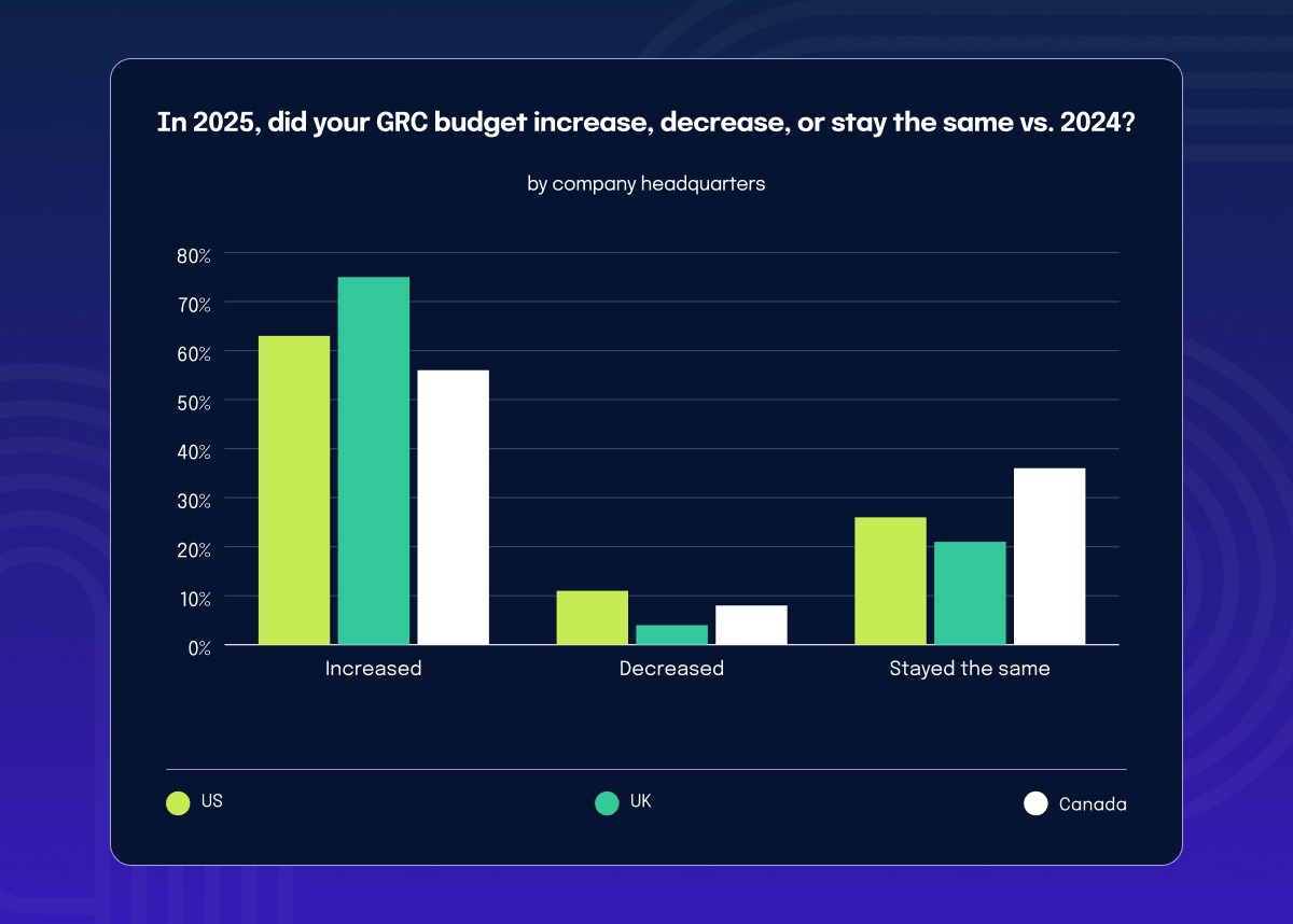 GRC budget increases