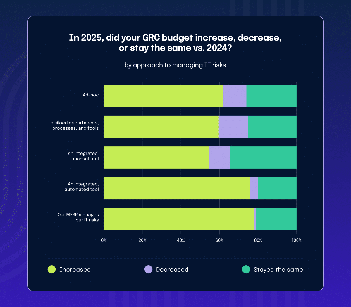 GRC budgets by approach to managing IT risk