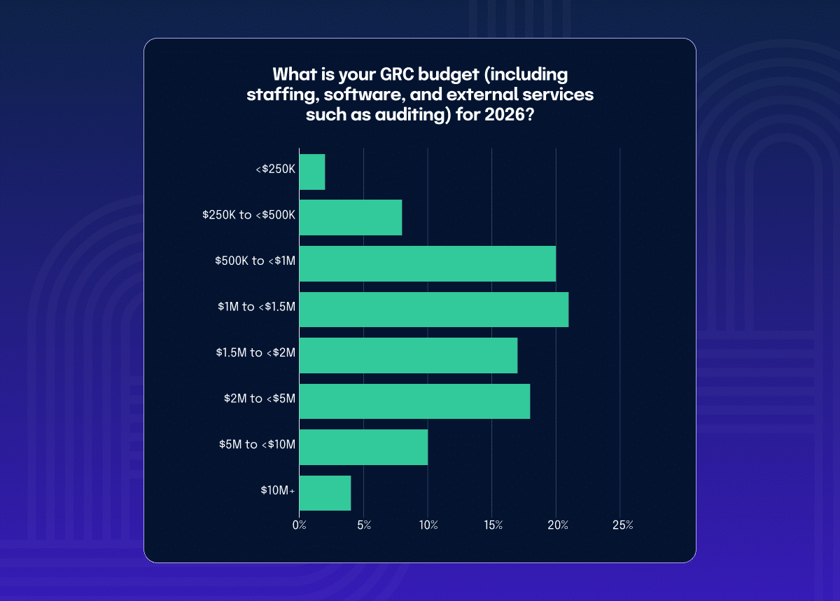 What is your GRC budget