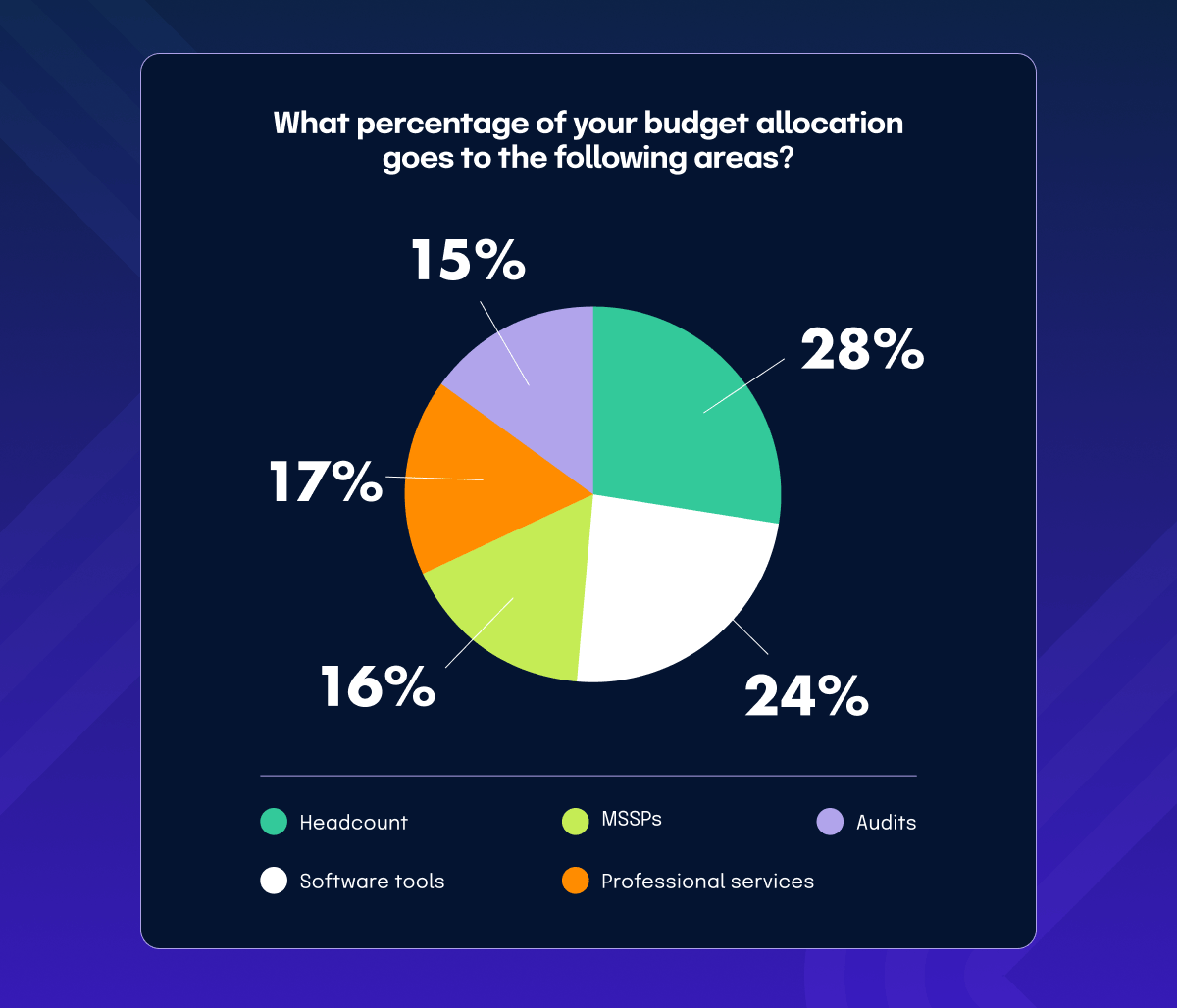 GRC budget allocation percentage