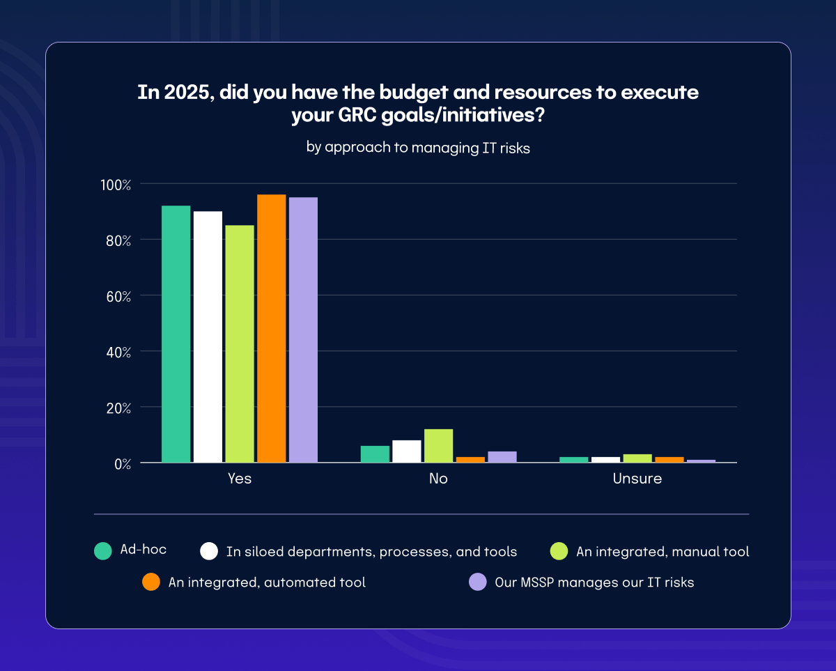 ROI of GRC budgets