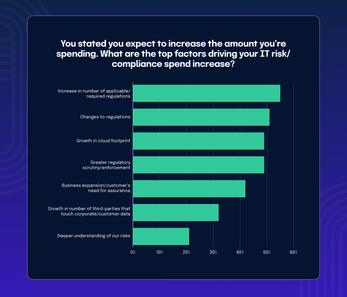 Factors driving IT risk and compliance spend