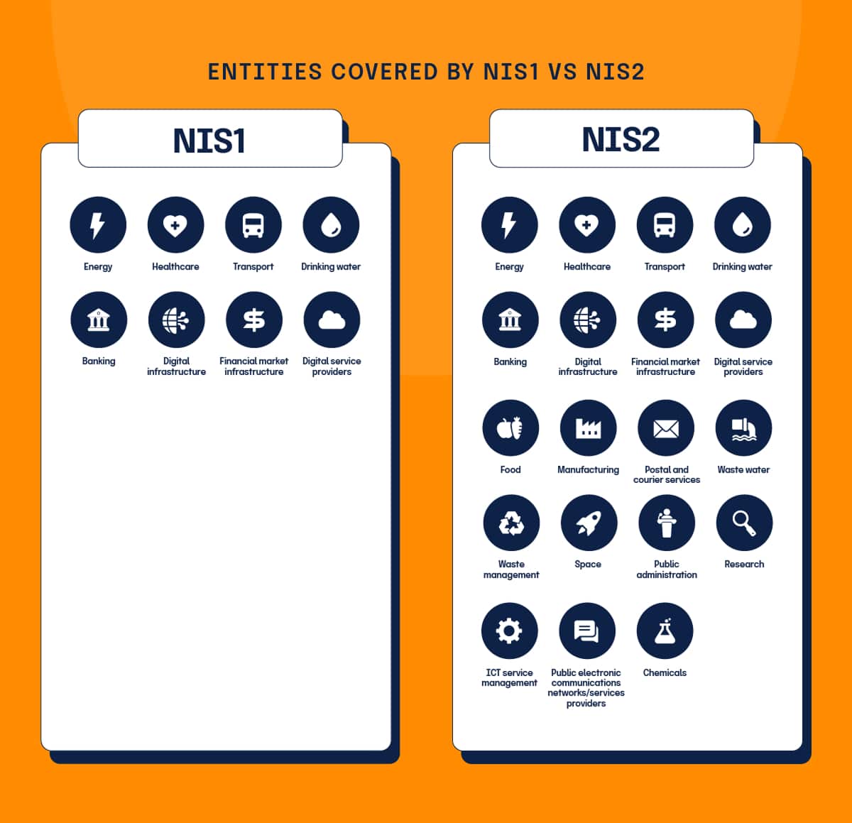 Entities covered by NIS1 vs NIS2