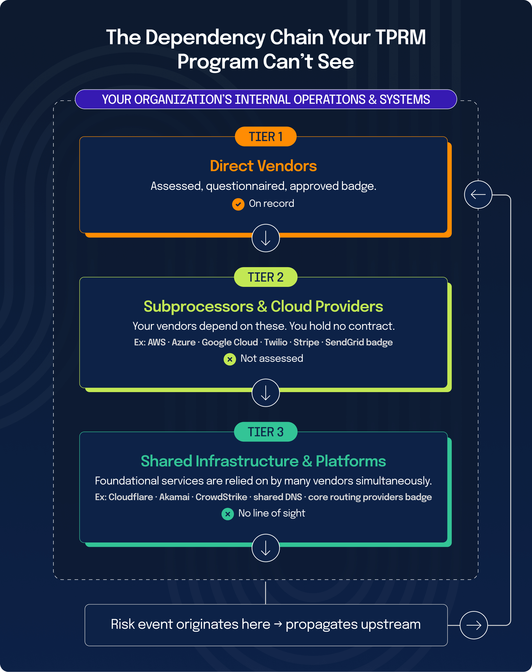 The Dependency Chaing Your TPRM Program Can't See