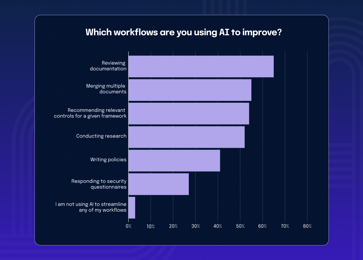 AI workflows