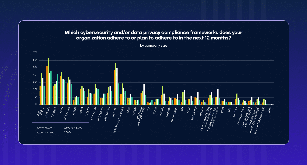 Cybersecurity frameworks