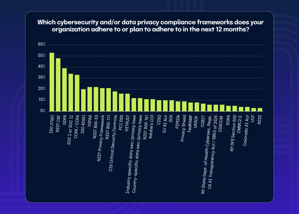 Cybersecurity frameworks
