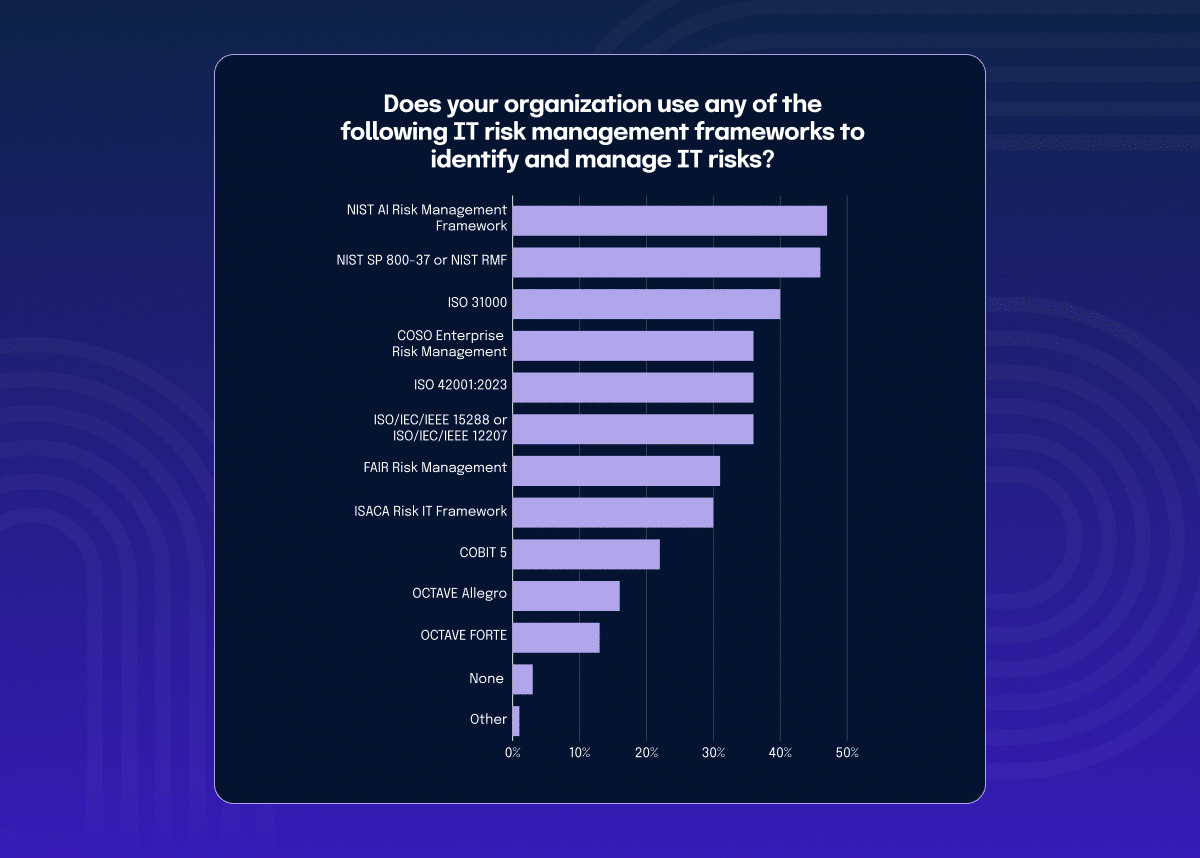 IT risk management frameworks