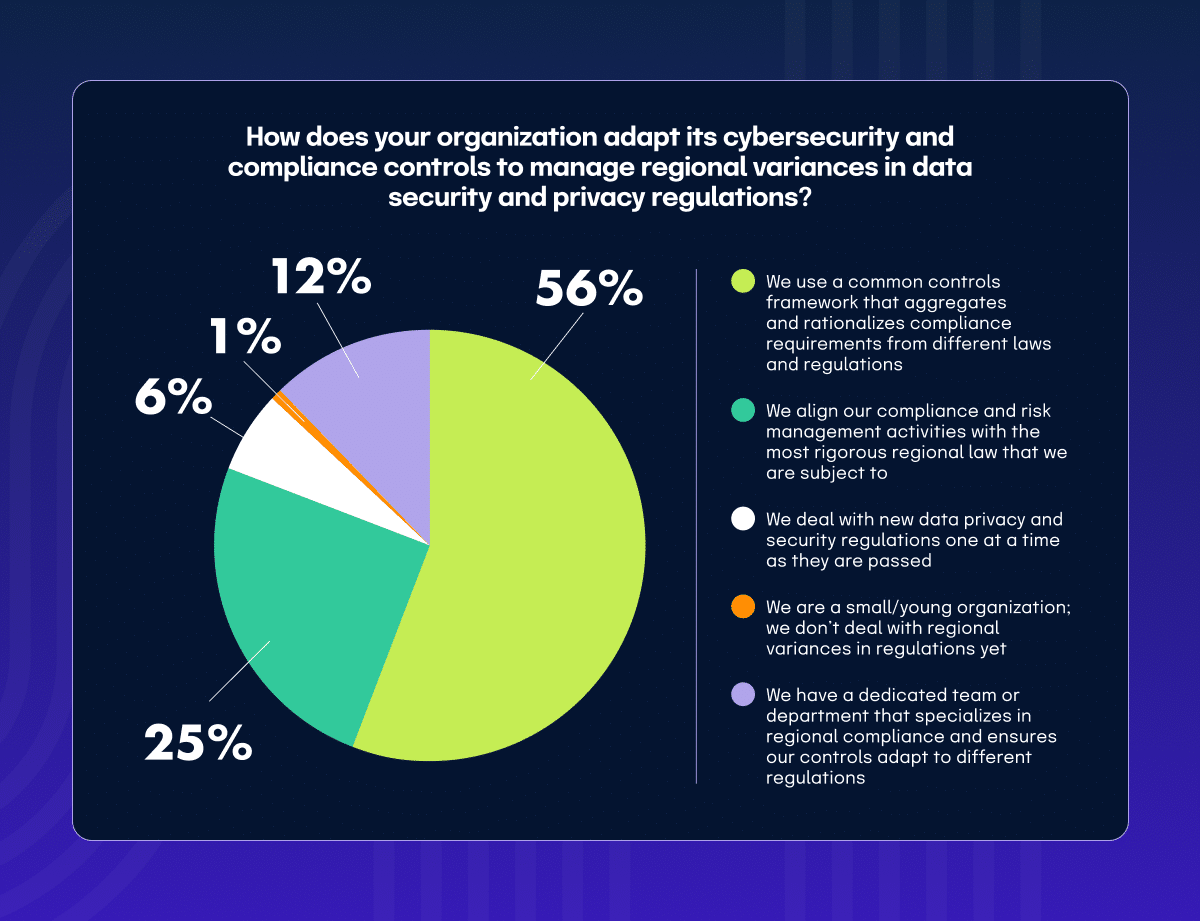data security and privacy regulations