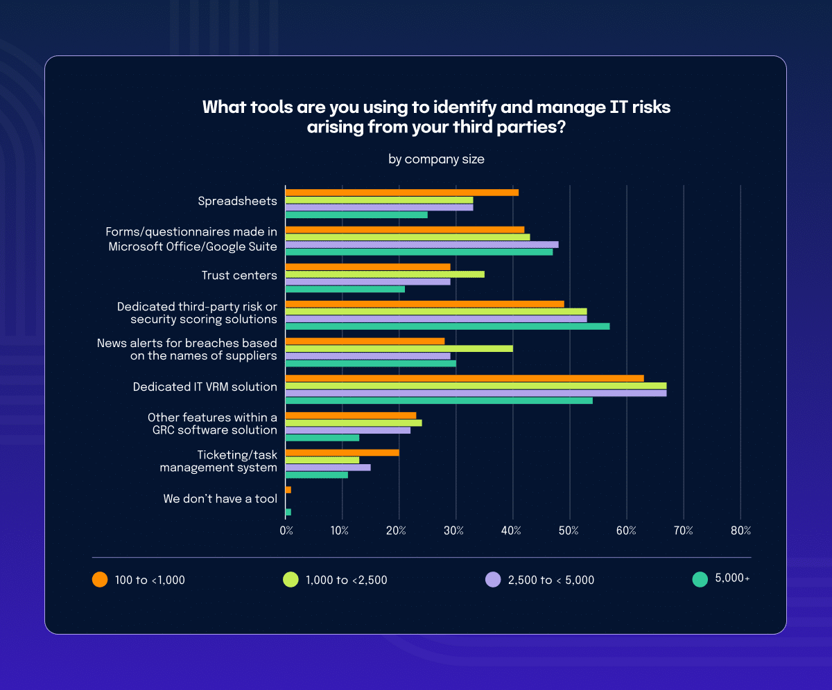 tools for third-party risks