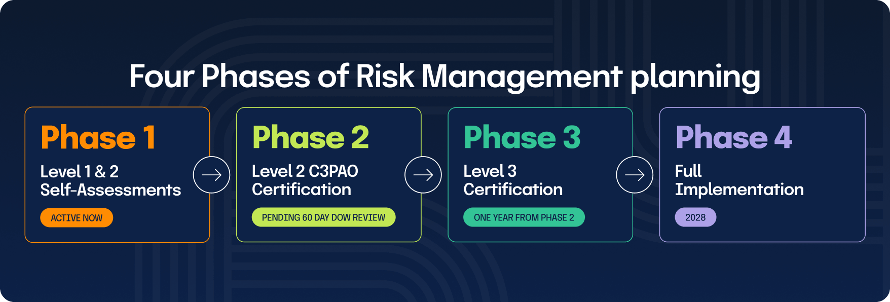 Phase 1 (Remains Active Now)
Level 1 & 2 Self-Assessments
Phase 2 (Pending 60 day DoW review)
Level 2 C3PAO Certification
Phase 3 (One year from Phase 2)
Level 3 Certification
Phase 4 (2028)
Full Implementation