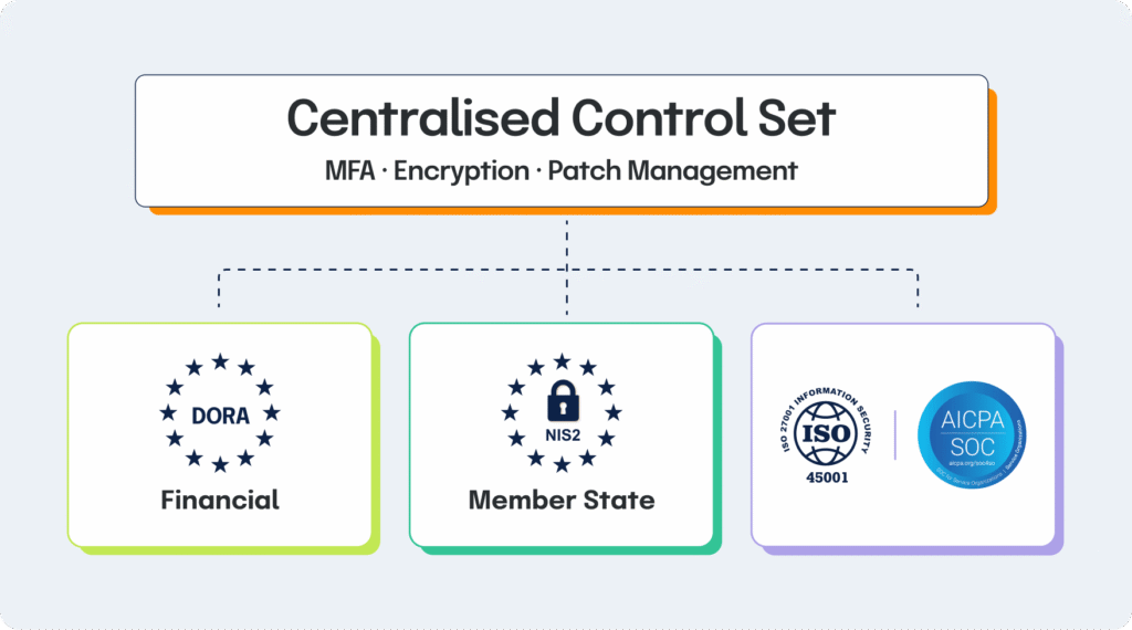 Centralised Control Set (MFA, Encryption, Patch Management)
-> DORA (financial)
-> NIS2 (member state)
-> ISO 27001/SOC 2