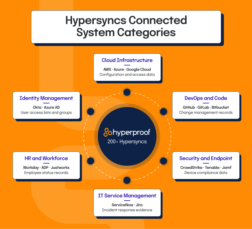 Hypersyncs Connected System Categories