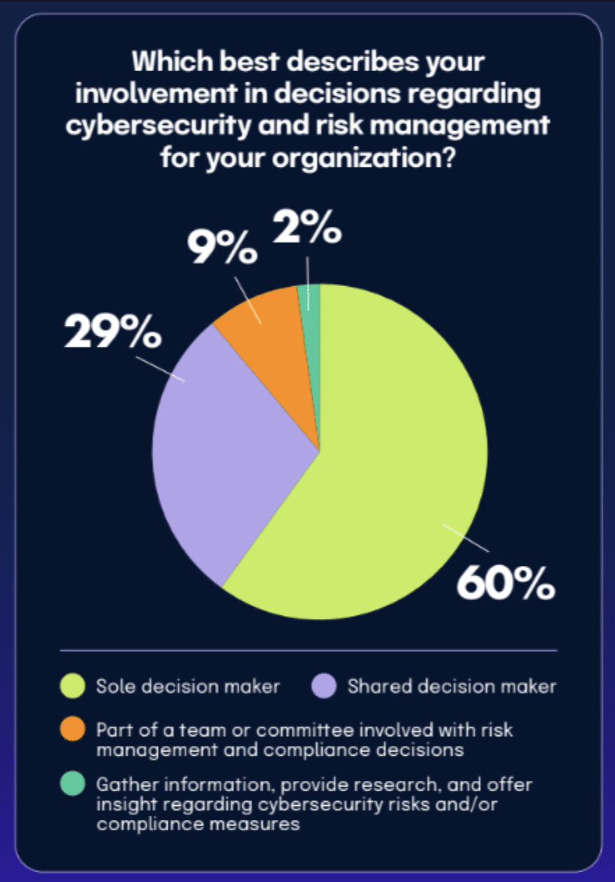 Cybersecurity decisionmaking