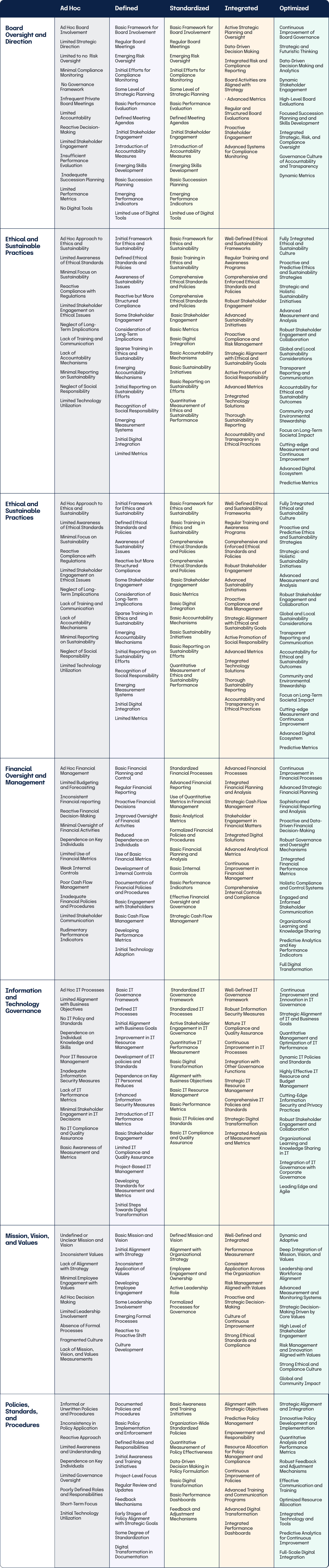 Governance: Maturity Chart