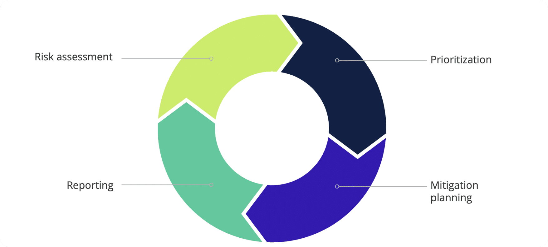 loop/circle illustration showing the relationship between risk assessment, risk prioritization, risk mitigation, and risk monitoring.