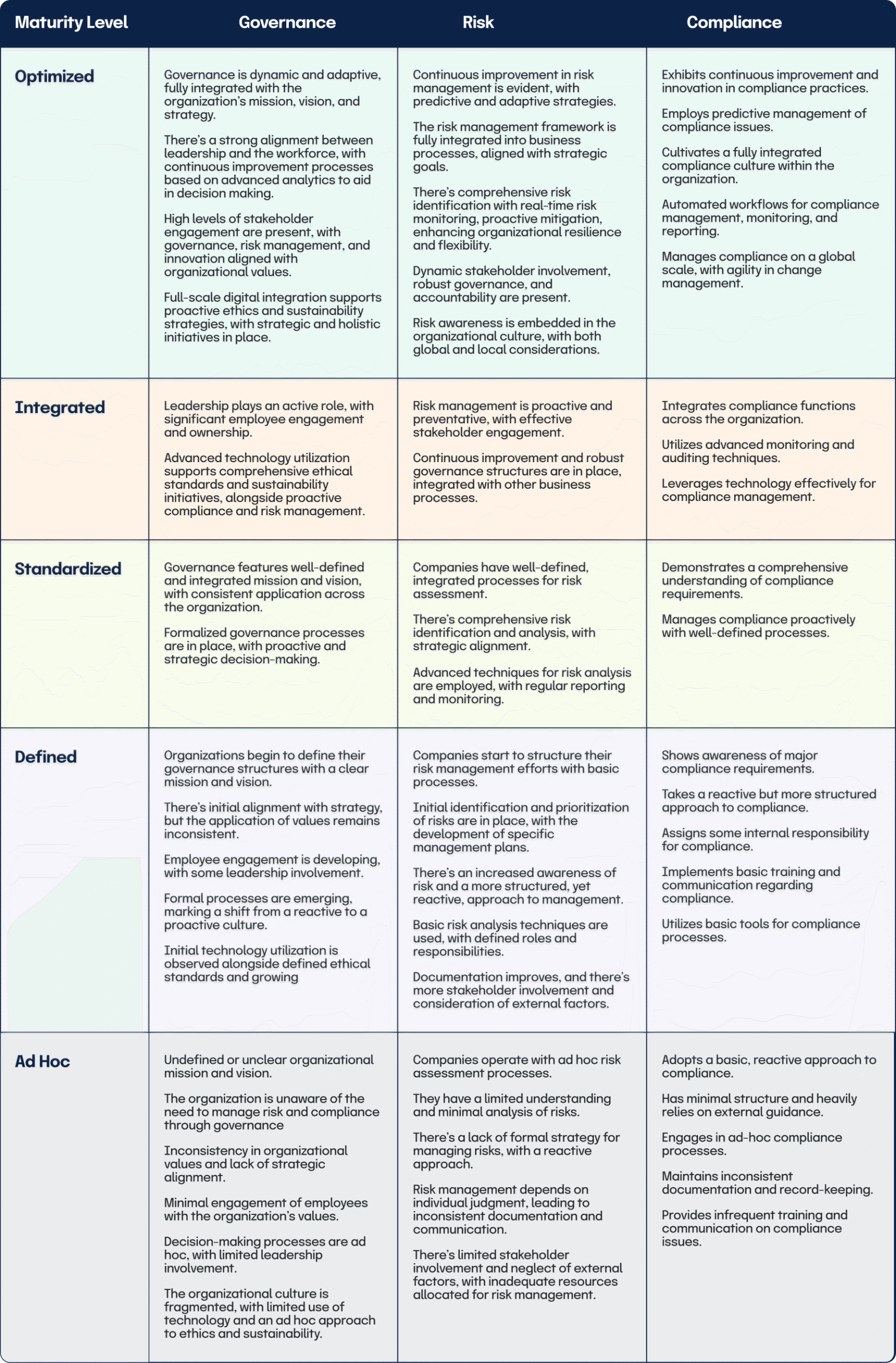 GRC Maturity Levels Chart
