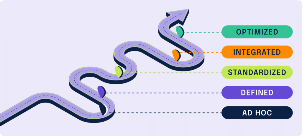 The GRC Maturity Model Levels